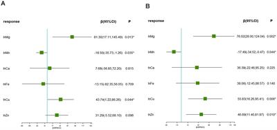 Associations between blood essential metal mixture and serum uric acid: a cross-sectional study